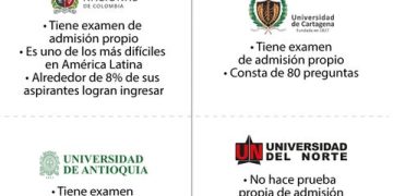 Universidad Nacional y del Norte, entre las que no usan puntaje Icfes para admisión