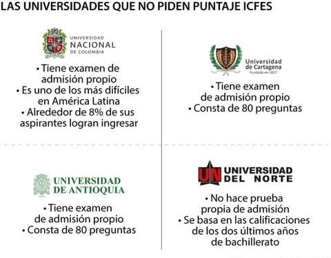 Universidad Nacional y del Norte, entre las que no usan puntaje Icfes para admisión